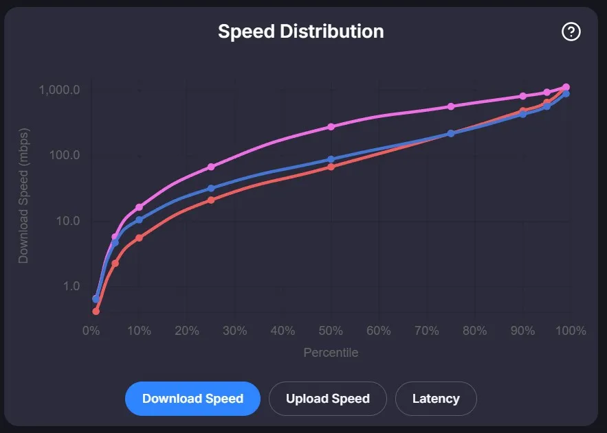 Speed Distribution report feature preview
