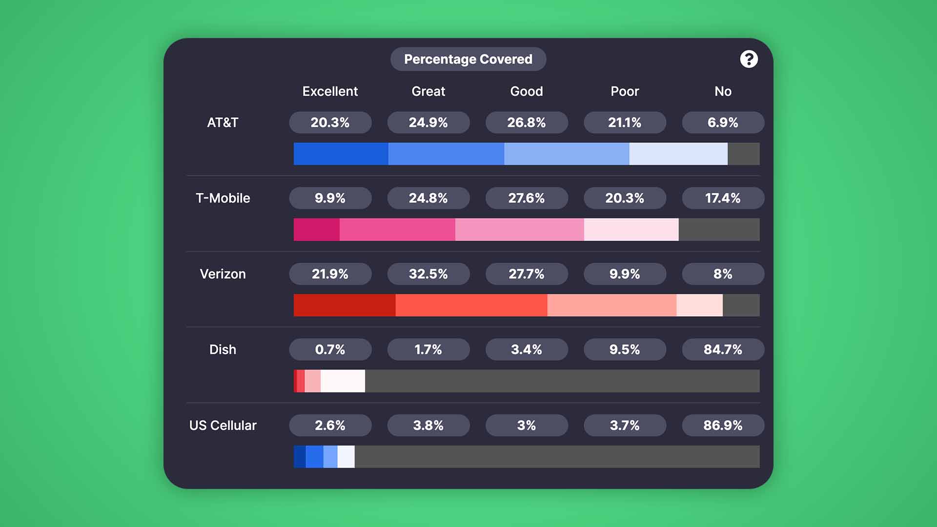 Percentage covered bar graphs by carrier