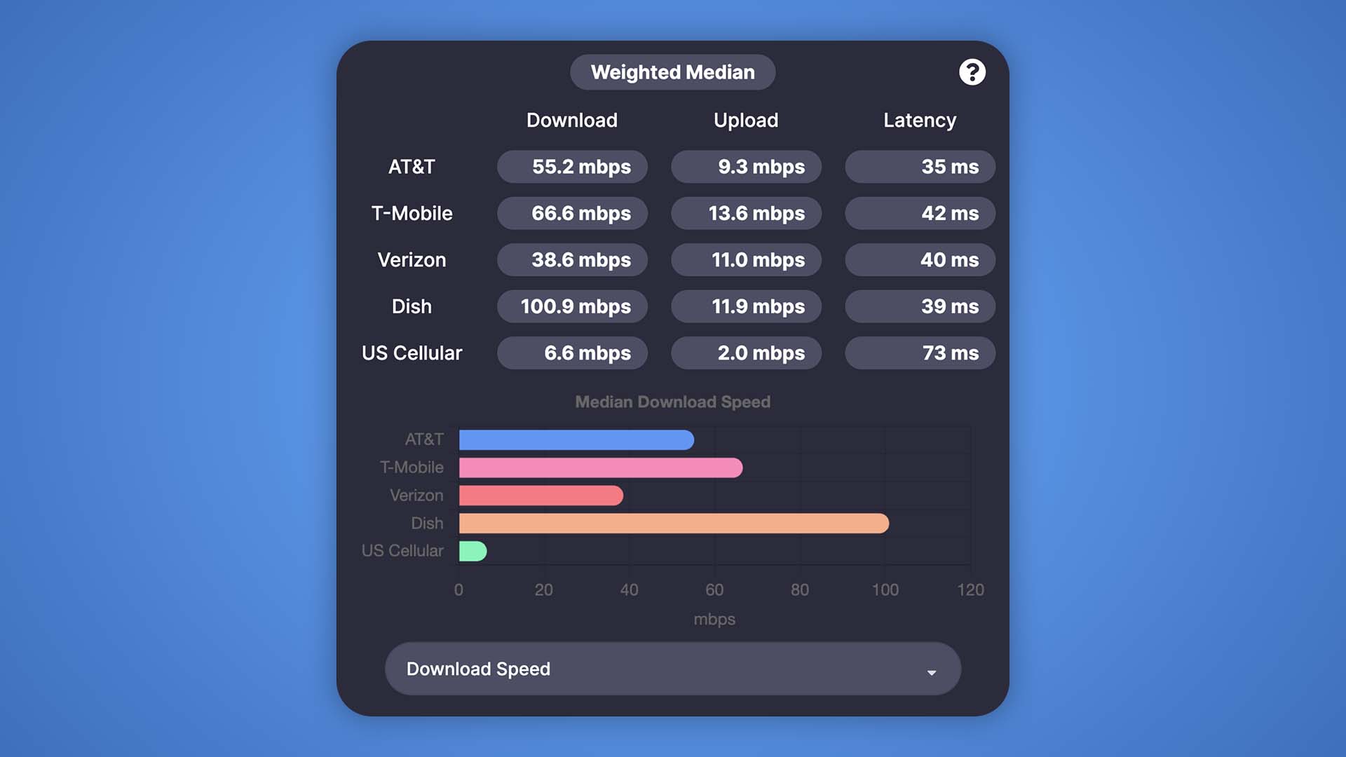 Weighted median performance table and bar graph