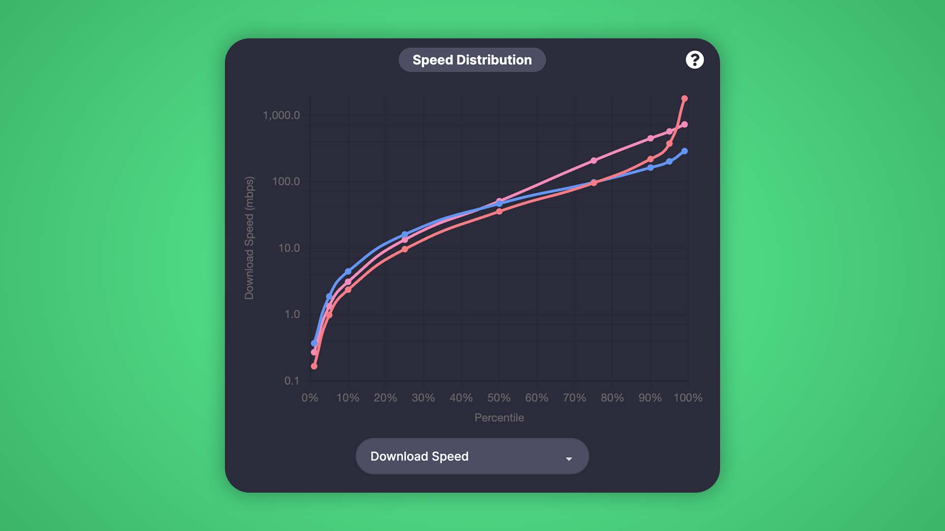 Speed distribution line graph