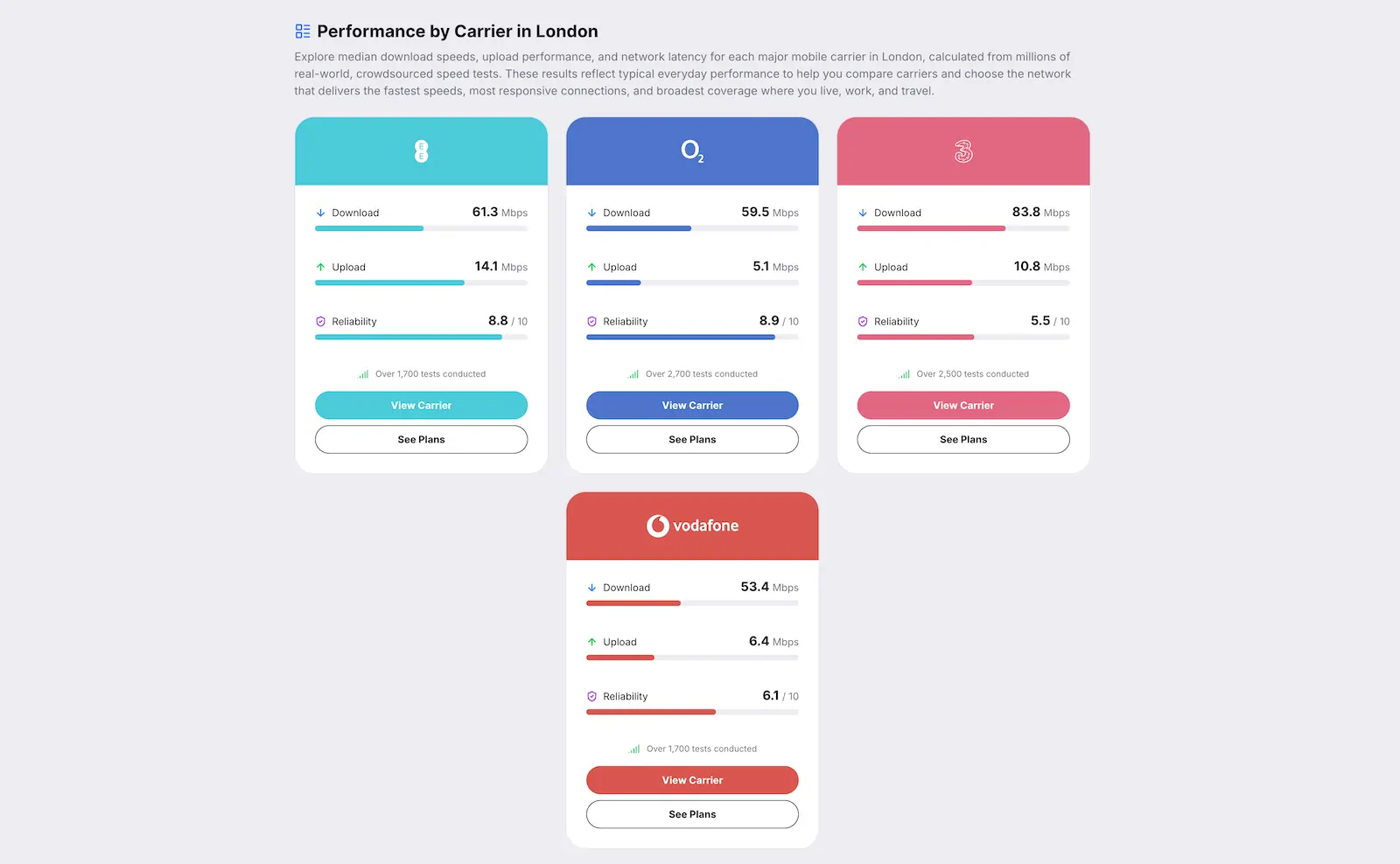Cellular performance breakdown of EE, O2, Three, and Vodafone for the entire United Kingdom