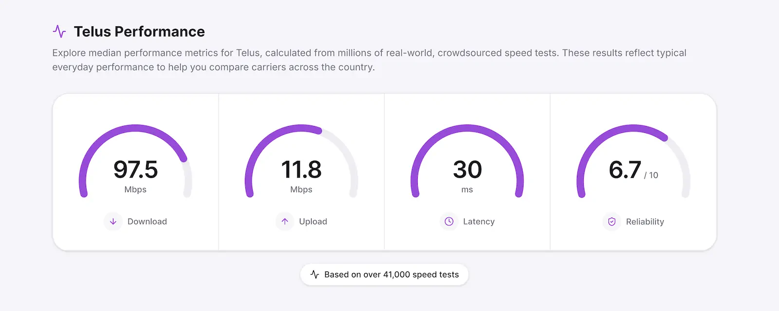 Telus network performance